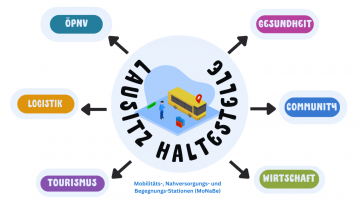 Aus „Lausitz-Haltestelle“ wird „MoNaBe-Station“ - 